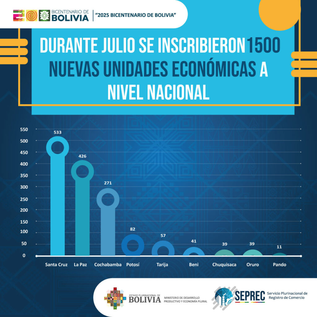 1500 NUEVAS UNIDADES ECONÓMICAS SE INSCRIBEN EN BOLIVIA DURANTE JULIO: UN MES DE CRECIMIENTO EMPRESARIAL