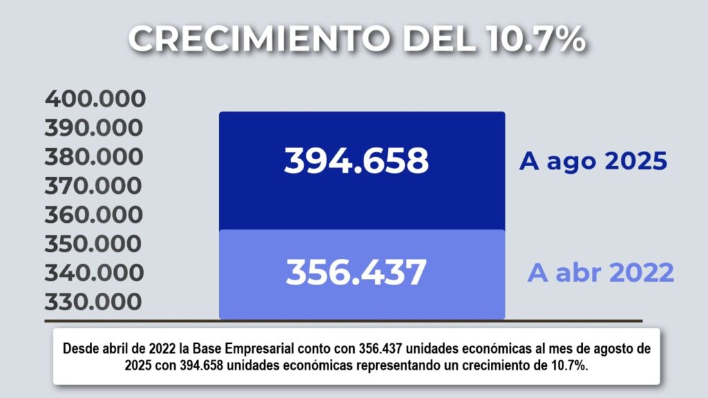 BOLIVIA FORTALECE SU BASE EMPRESARIAL CON UN CRECIMIENTO DEL 10,7% HASTA AGOSTO DE 2025